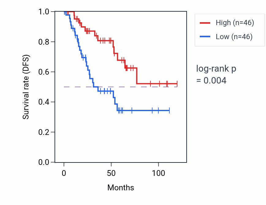 Kaplan&ndash;Meier survival curve for PLBD1 RNA-high vs -low samples in KIRC.