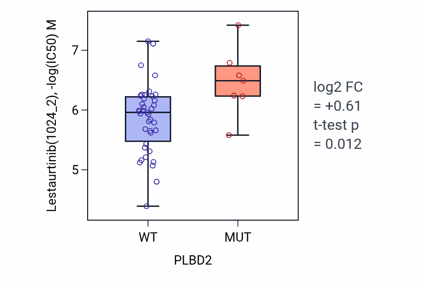 Box plot of Lestaurtinib in PLBD2-low vs PLBD2-high samples in LARGE_INTESTINE.