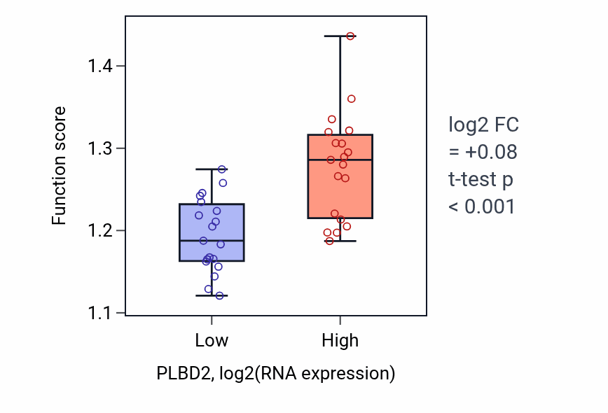 Box plot of Viral process in PLBD2-low vs PLBD2-high samples in BONE.