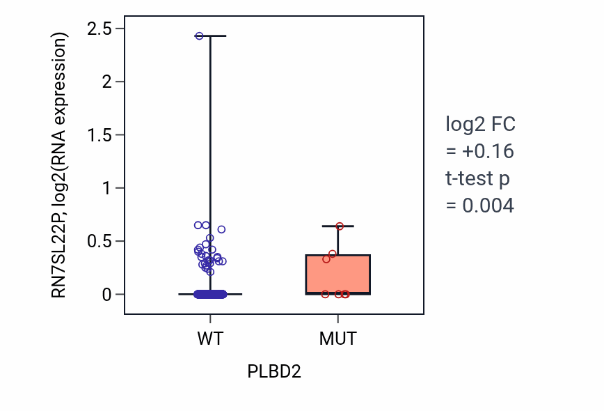 Box plot of RN7SL22P in PLBD2-low vs PLBD2-high samples in COAD.