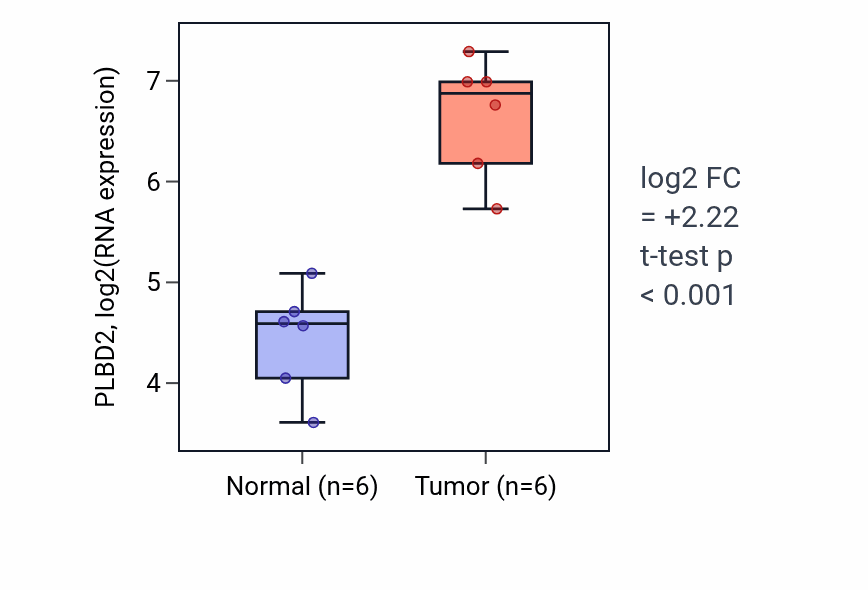 Tumor-vs-normal expression box plot for PLBD2 RNA in HNSC.