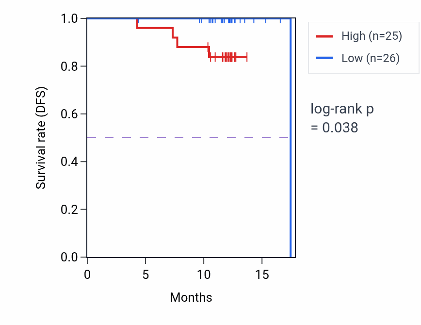 Kaplan&ndash;Meier survival curve for PLBD2 mass-spec protein-high vs -low samples in COAD.