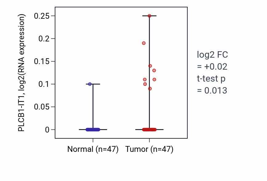 Tumor-vs-normal expression box plot for PLCB1-IT1 in KIRC.