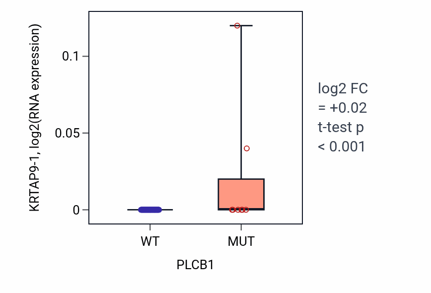 Box plot of KRTAP9-1 in PLCB1-low vs PLCB1-high samples in BLOOD_Lymphoma.