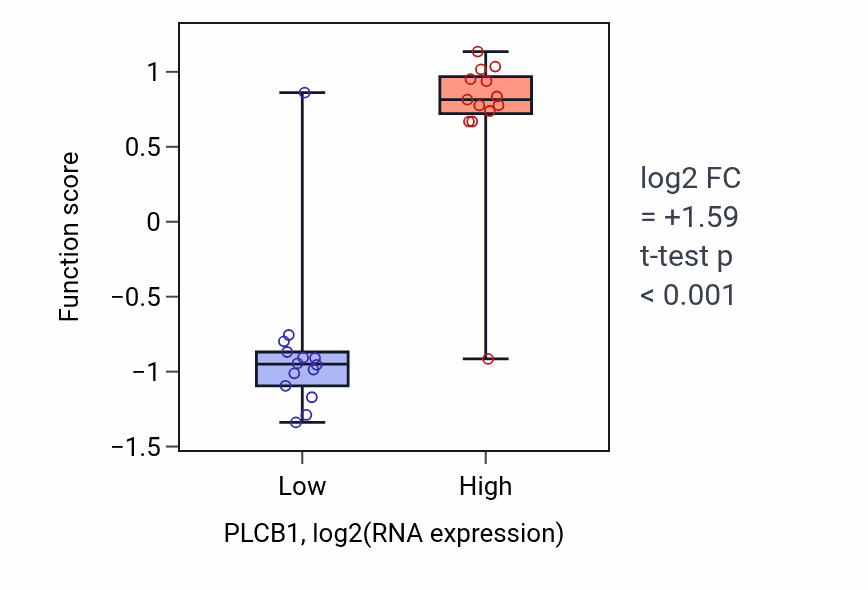 Box plot of Activation of meiosis in PLCB1-low vs PLCB1-high samples in LUNG_NSCLC_LUSC.