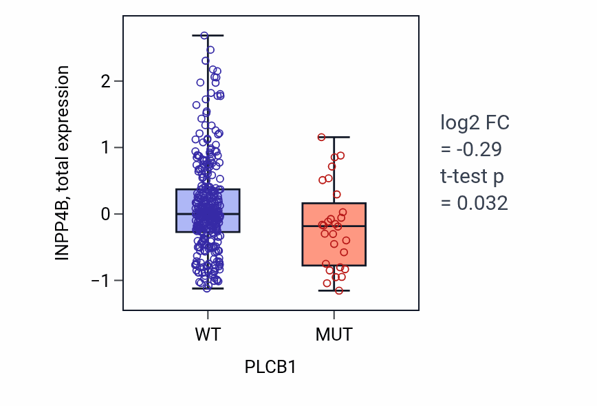 Box plot of INPP4B in PLCB1-low vs PLCB1-high samples in LUAD.