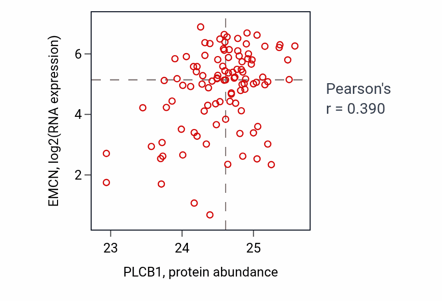 Per-sample scatter of PLCB1 vs EMCN in CCRCC (Pearson r = 0.39).