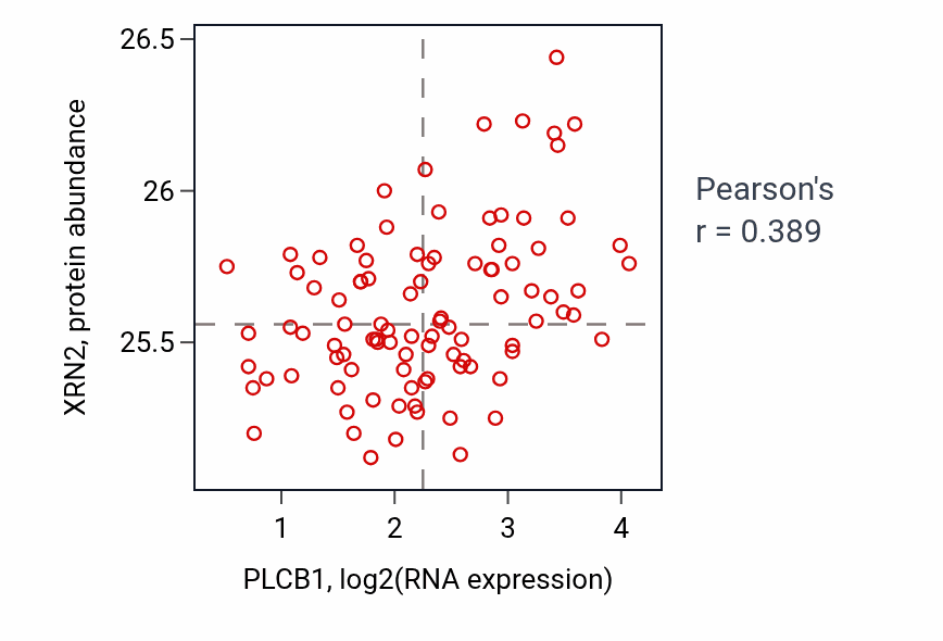 Per-sample scatter of PLCB1 vs XRN2 in COAD (Pearson r = 0.39).