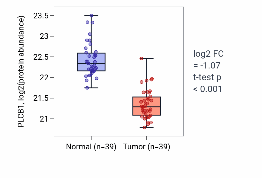 Tumor-vs-normal mass-spec protein box plot for PLCB1 in HNSC.