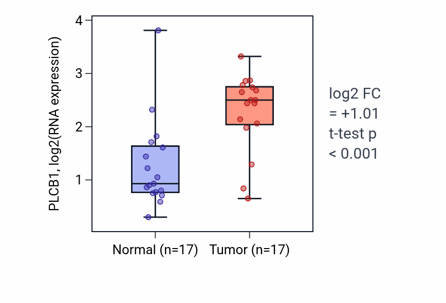 Tumor-vs-normal expression box plot for PLCB1 RNA in HNSC.