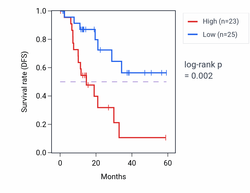 Kaplan&ndash;Meier survival curve for PLCB1 mass-spec protein-high vs -low samples in LUAD.