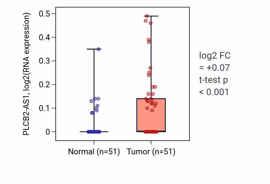 Tumor-vs-normal expression box plot for PLCB2-AS1 in KIRC.