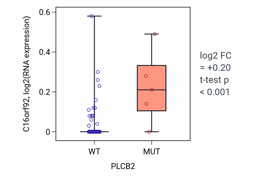 Box plot of C16orf92 in PLCB2-low vs PLCB2-high samples in BLOOD_Leukemia.