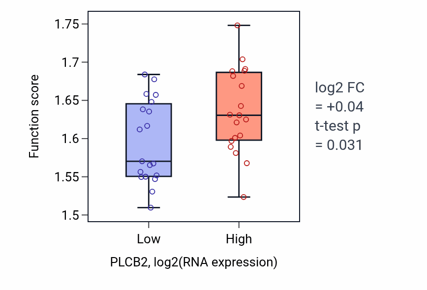 Box plot of Purine nucleotide biosynthetic process in PLCB2-low vs PLCB2-high samples in BONE.