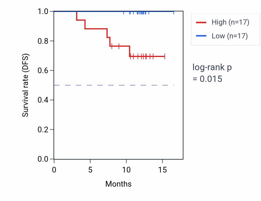 Kaplan&ndash;Meier survival curve for PLCB2 mass-spec protein-high vs -low samples in COAD.