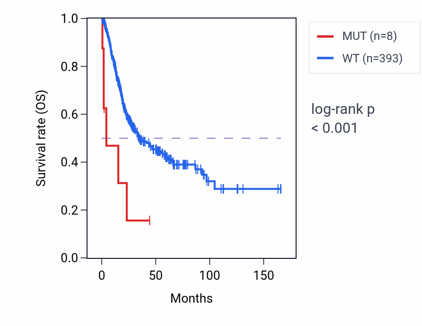 Kaplan&ndash;Meier survival curve for PLCB2 mutant vs wild-type samples in BLCA.