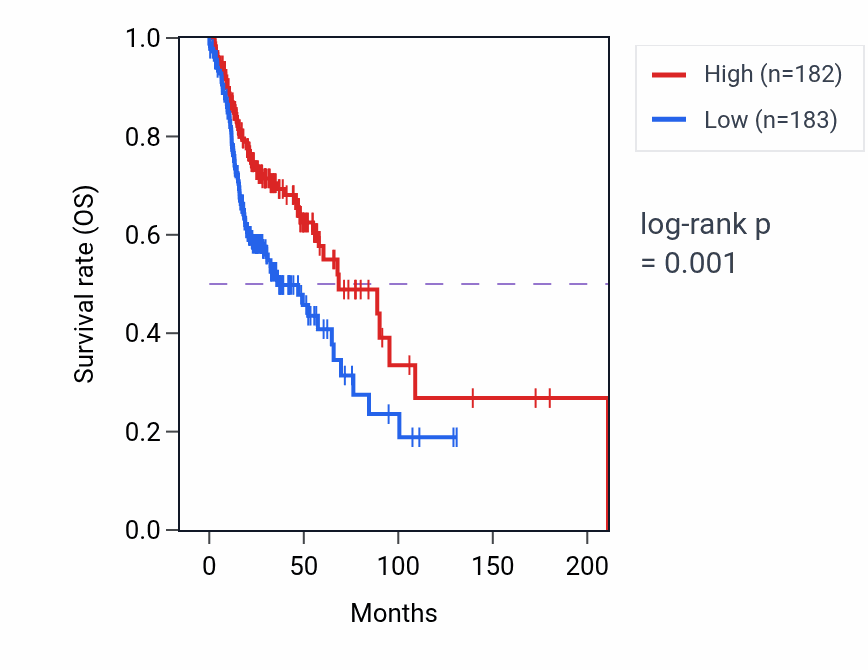 Kaplan&ndash;Meier survival curve for PLCB2 RNA-high vs -low samples in HNSC.