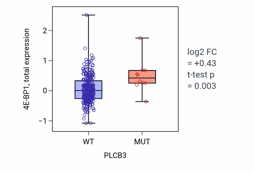 Box plot of 4E-BP1 in PLCB3-low vs PLCB3-high samples in STAD.