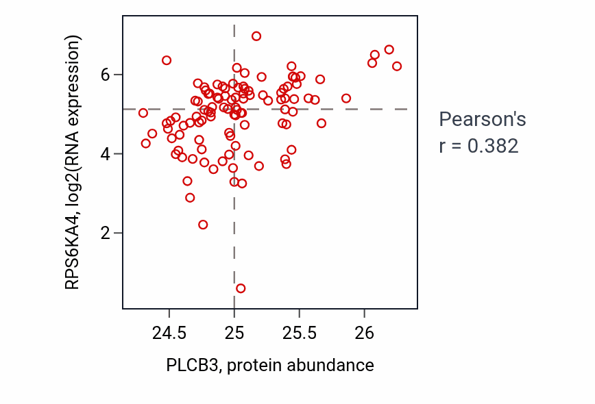Per-sample scatter of PLCB3 vs RPS6KA4 in HNSC (Pearson r = 0.38).