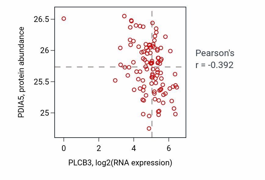 Per-sample scatter of PLCB3 vs PDIA5 in HNSC (Pearson r = -0.39).