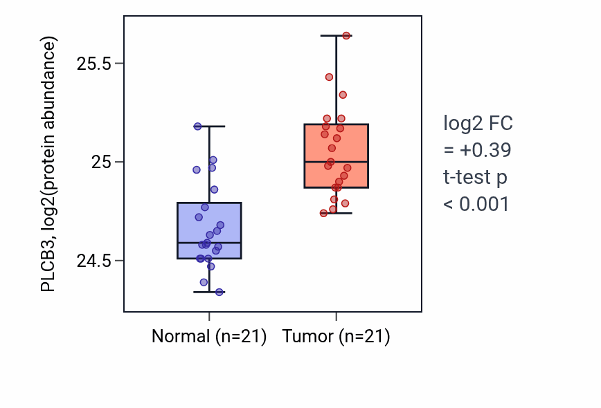 Tumor-vs-normal mass-spec protein box plot for PLCB3 in PDAC.
