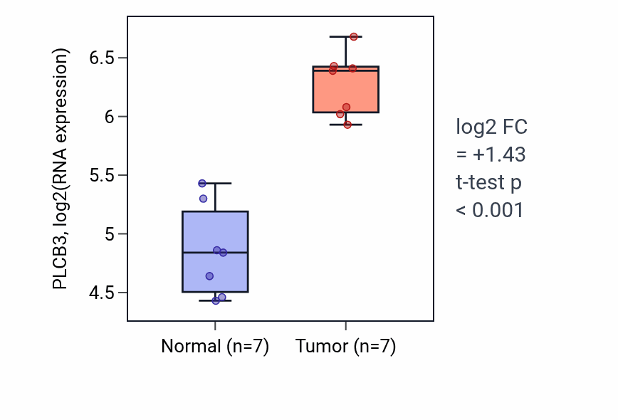 Tumor-vs-normal expression box plot for PLCB3 RNA in BLCA.