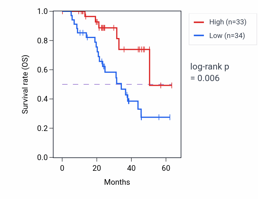 Kaplan&ndash;Meier survival curve for PLCB3 mass-spec protein-high vs -low samples in HNSC.
