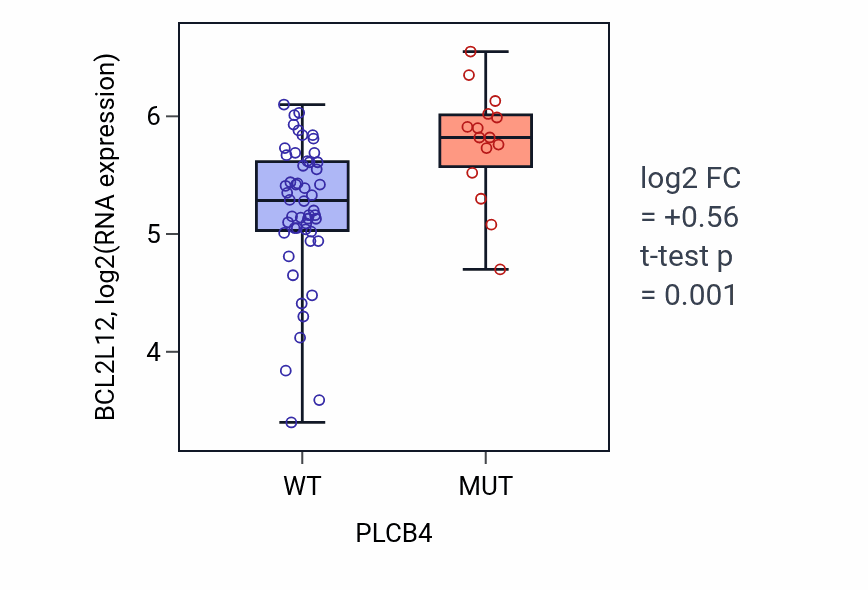 Box plot of BCL2L12 in PLCB4-low vs PLCB4-high samples in SKIN.