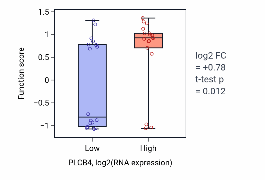 Box plot of Peptidyl-lysine oxidation in PLCB4-low vs PLCB4-high samples in URINARY_TRACT.