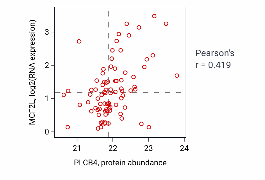 Per-sample scatter of PLCB4 vs MCF2L in OV (Pearson r = 0.42).