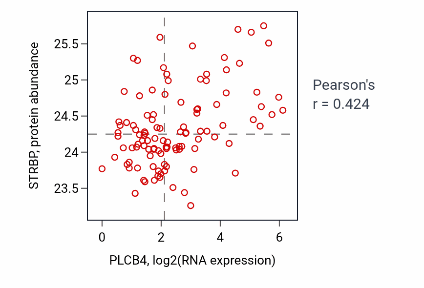Per-sample scatter of PLCB4 vs STRBP in HNSC (Pearson r = 0.42).