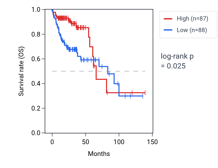 Kaplan&ndash;Meier survival curve for PLCB4 RNA expression in COAD: high vs low expression groups.