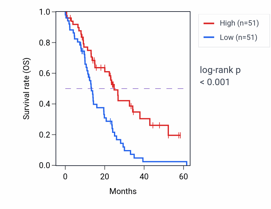 Kaplan&ndash;Meier survival curve for PLCB4 mass-spec protein-high vs -low samples in PDAC.