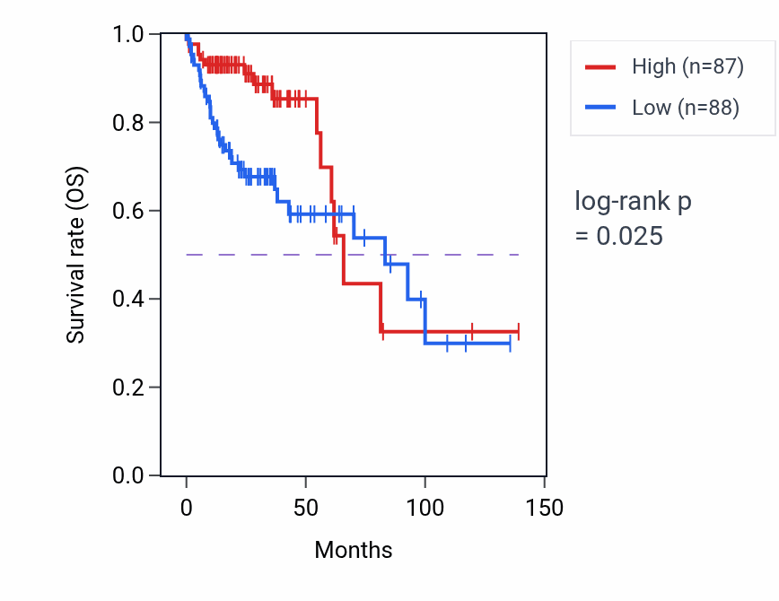 Kaplan&ndash;Meier survival curve for PLCB4 RNA-high vs -low samples in COAD.