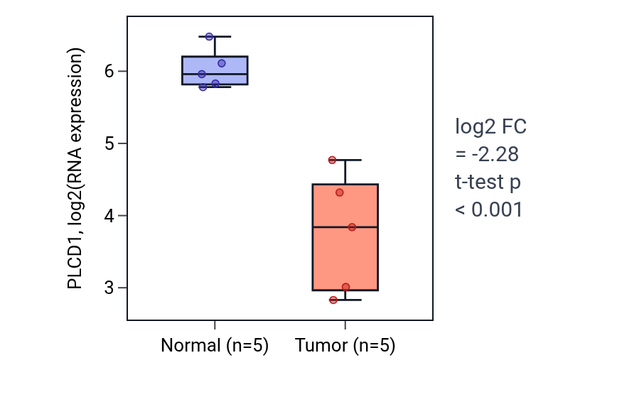 Tumor-vs-normal expression box plot for PLCD1 in COAD.