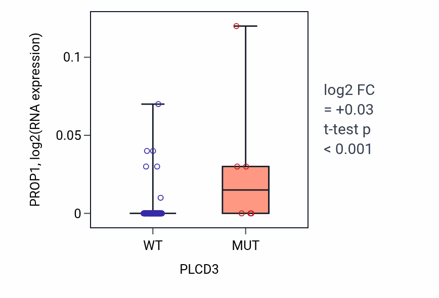 Box plot of PROP1 in PLCD3-low vs PLCD3-high samples in BLOOD_Leukemia.