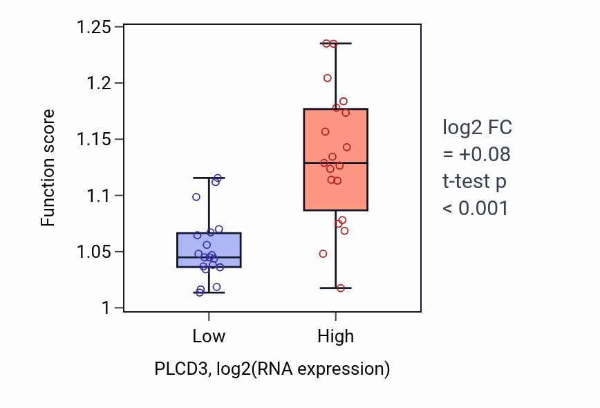 Box plot of Protein localization to membrane in PLCD3-low vs PLCD3-high samples in BONE.
