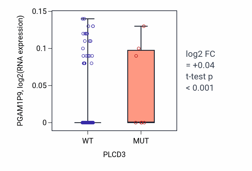Box plot of PGAM1P9 in PLCD3-low vs PLCD3-high samples in BLCA.