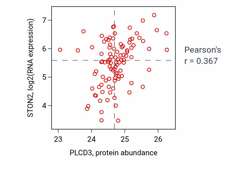 Per-sample scatter of PLCD3 vs STON2 in GBM (Pearson r = 0.37).