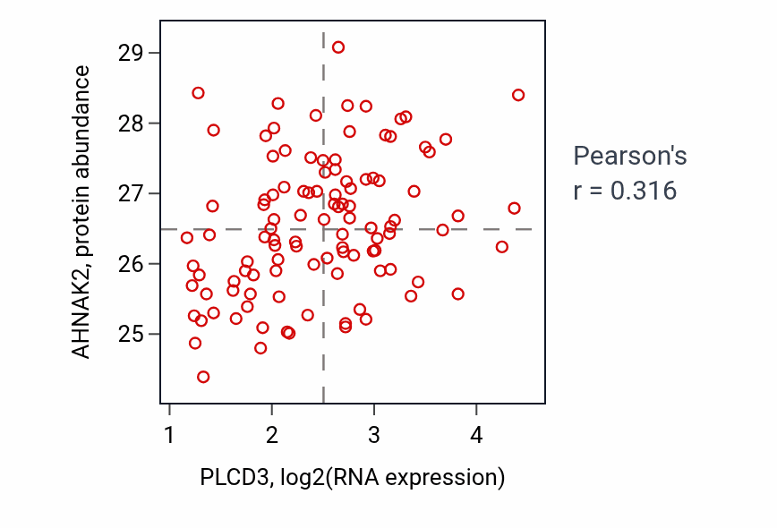 Per-sample scatter of PLCD3 vs AHNAK2 in LSCC (Pearson r = 0.32).