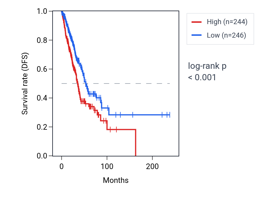 Kaplan&ndash;Meier survival curve for PLCD3 RNA expression in LUAD: high vs low expression groups.