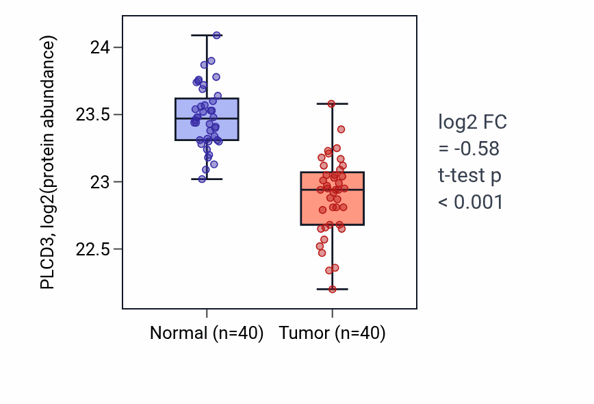 Tumor-vs-normal mass-spec protein box plot for PLCD3 in COAD.