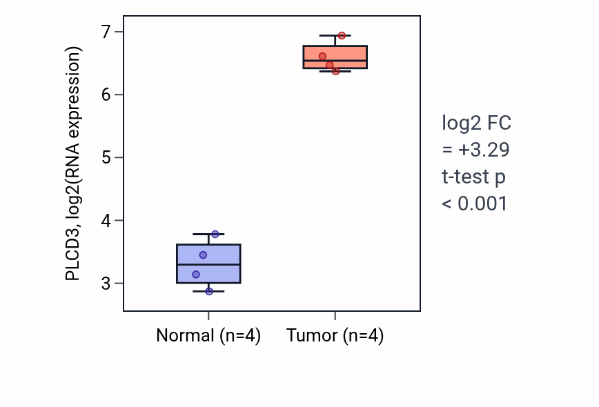 Tumor-vs-normal expression box plot for PLCD3 RNA in THCA.