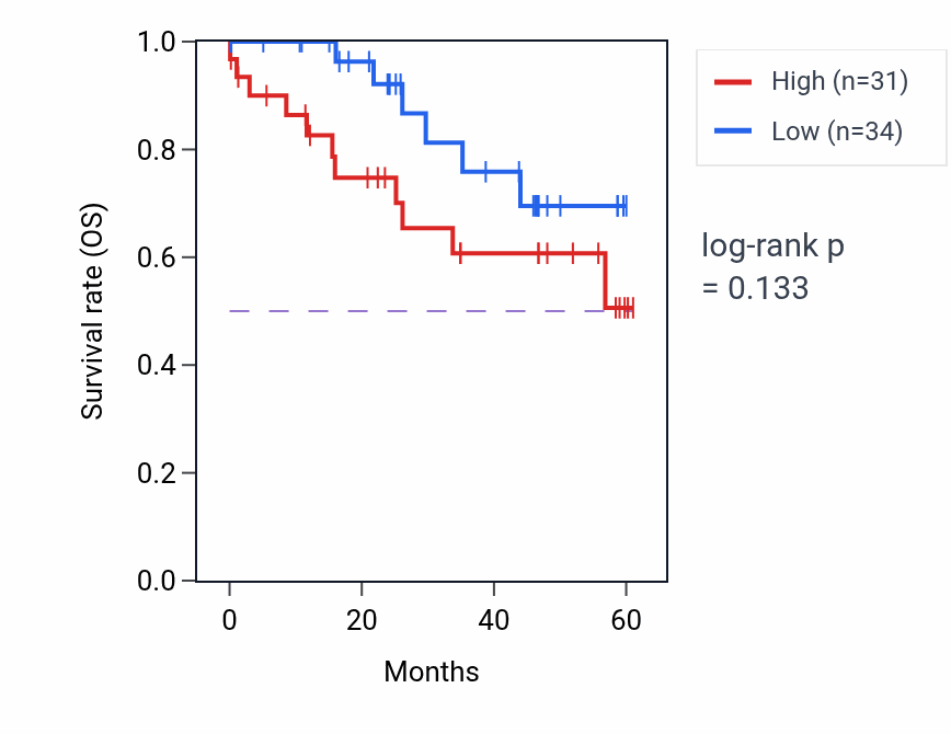 Kaplan&ndash;Meier survival curve for PLCD3 mass-spec protein-high vs -low samples in LSCC.