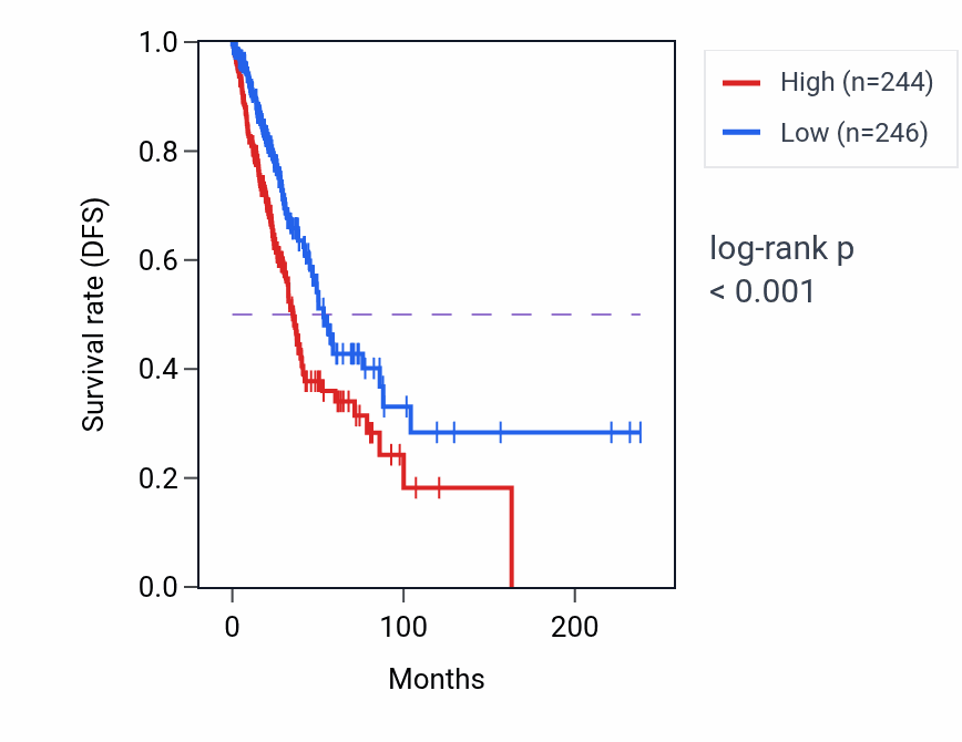 Kaplan&ndash;Meier survival curve for PLCD3 RNA-high vs -low samples in LUAD.