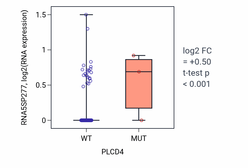 Box plot of RNA5SP277 in PLCD4-low vs PLCD4-high samples in HNSC.