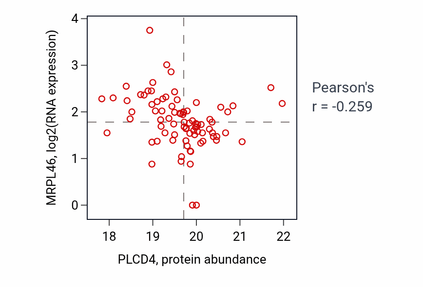 Per-sample scatter of PLCD4 vs MRPL46 in HNSC (Pearson r = -0.26).