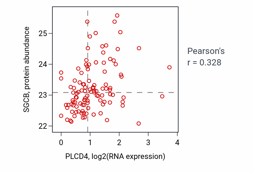Per-sample scatter of PLCD4 vs SGCB in HNSC (Pearson r = 0.33).