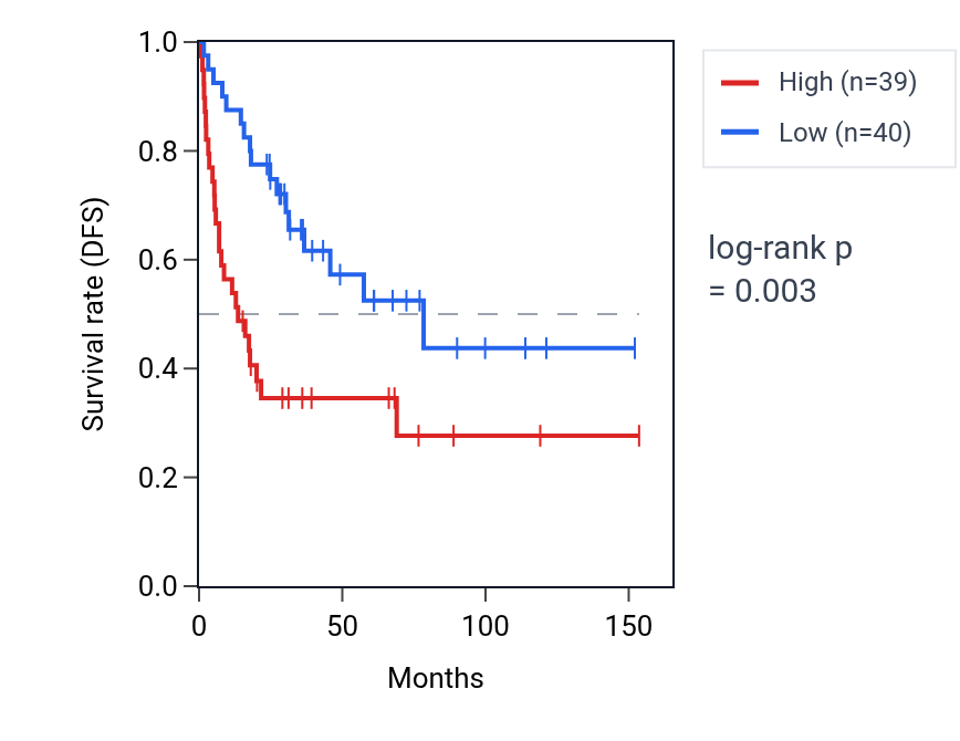 Kaplan&ndash;Meier survival curve for PLCD4 RNA expression in ACC: high vs low expression groups.