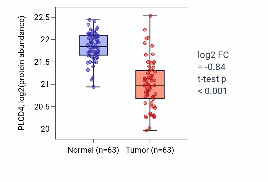 Tumor-vs-normal mass-spec protein box plot for PLCD4 in CCRCC.